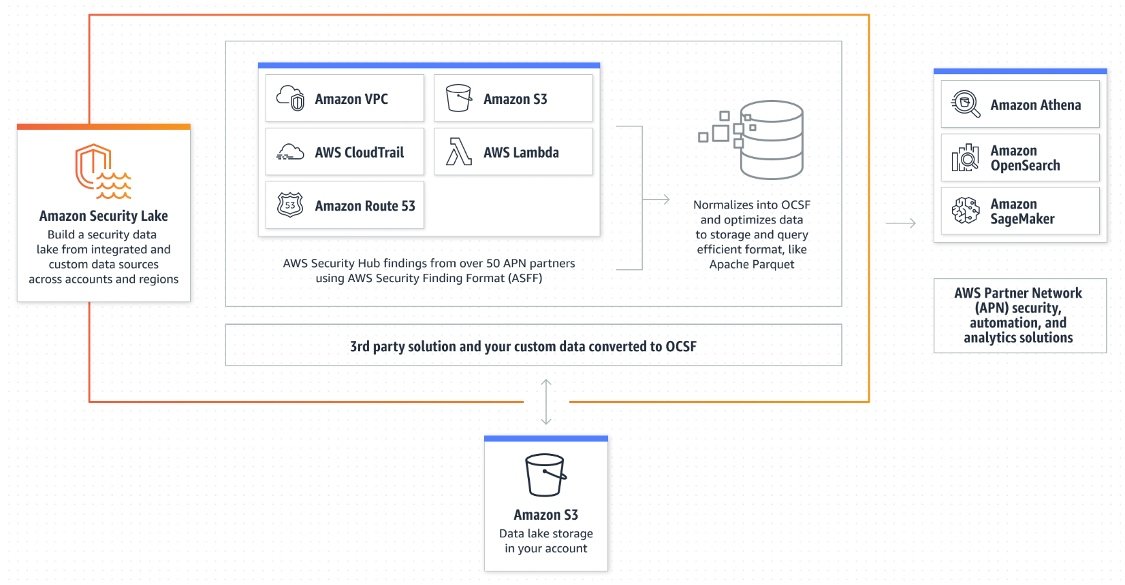 Amazon Specific Security Lake Architecture Reference