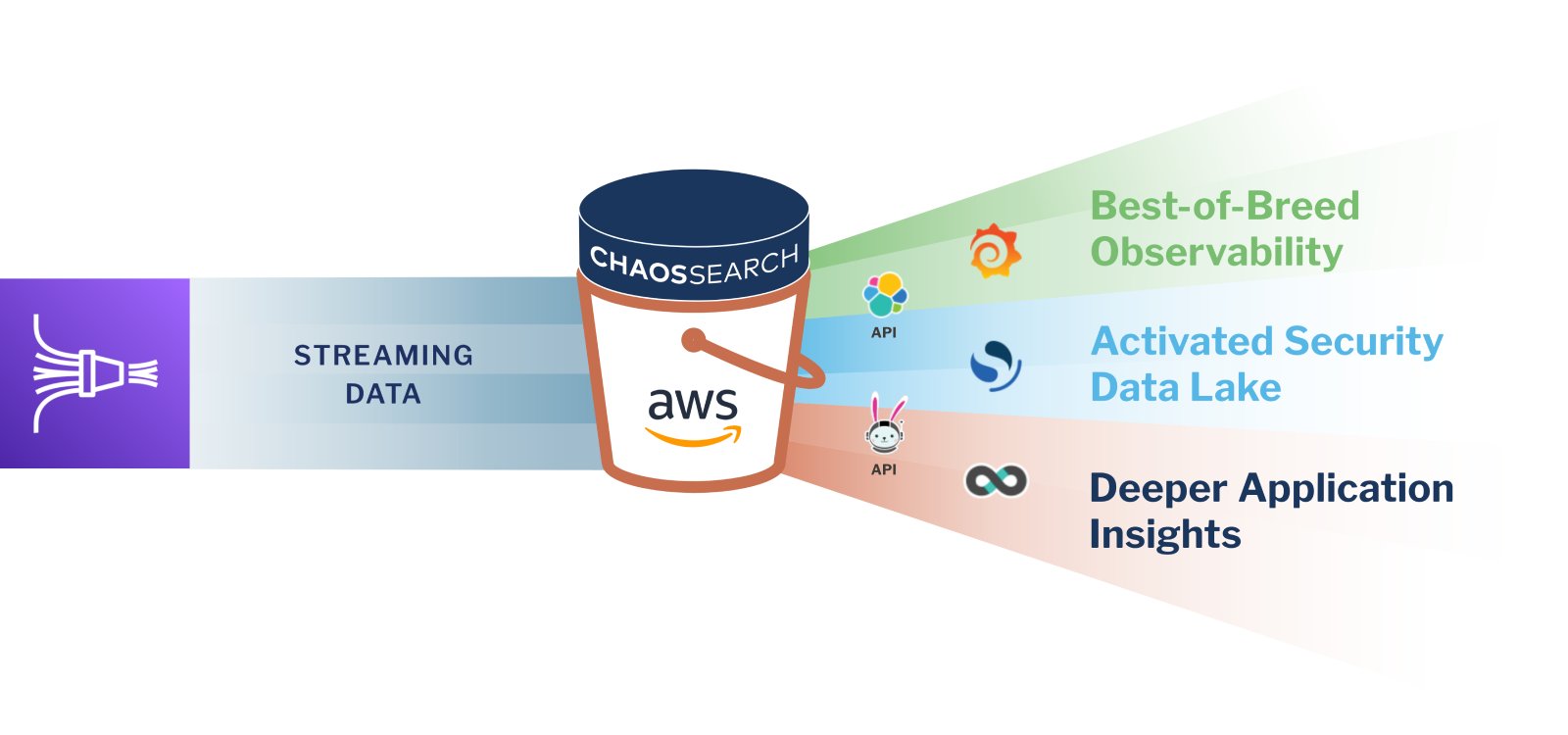 How ChaosSearch works as a core analytical component of a centralized data lake with Amazon S3