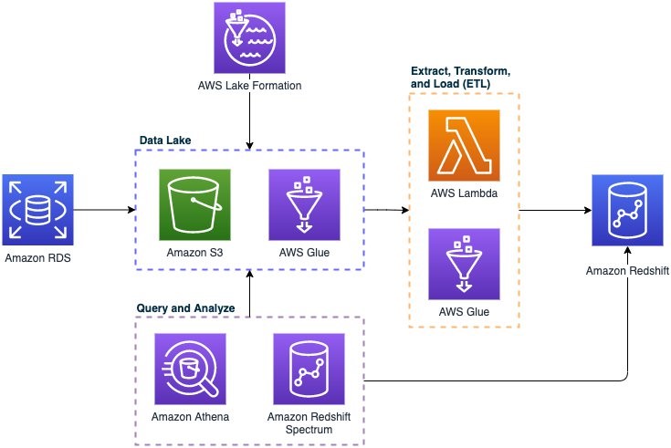 AWS Data Lake