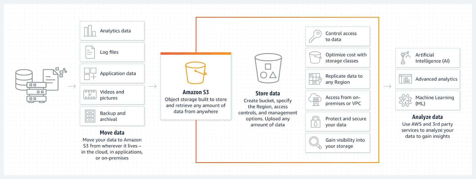 Analyze data in AWS