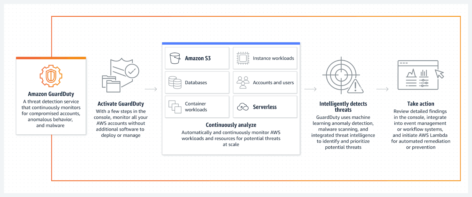 Amazon S3 Data Security