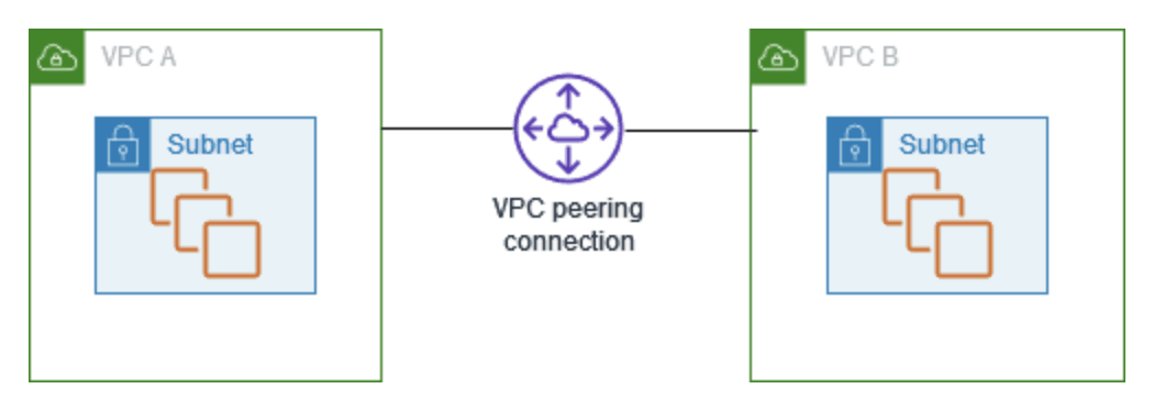 Amazon Virtual Private Cloud Peering