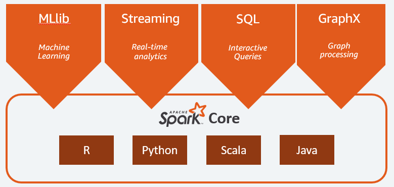 Apache Spark Framework