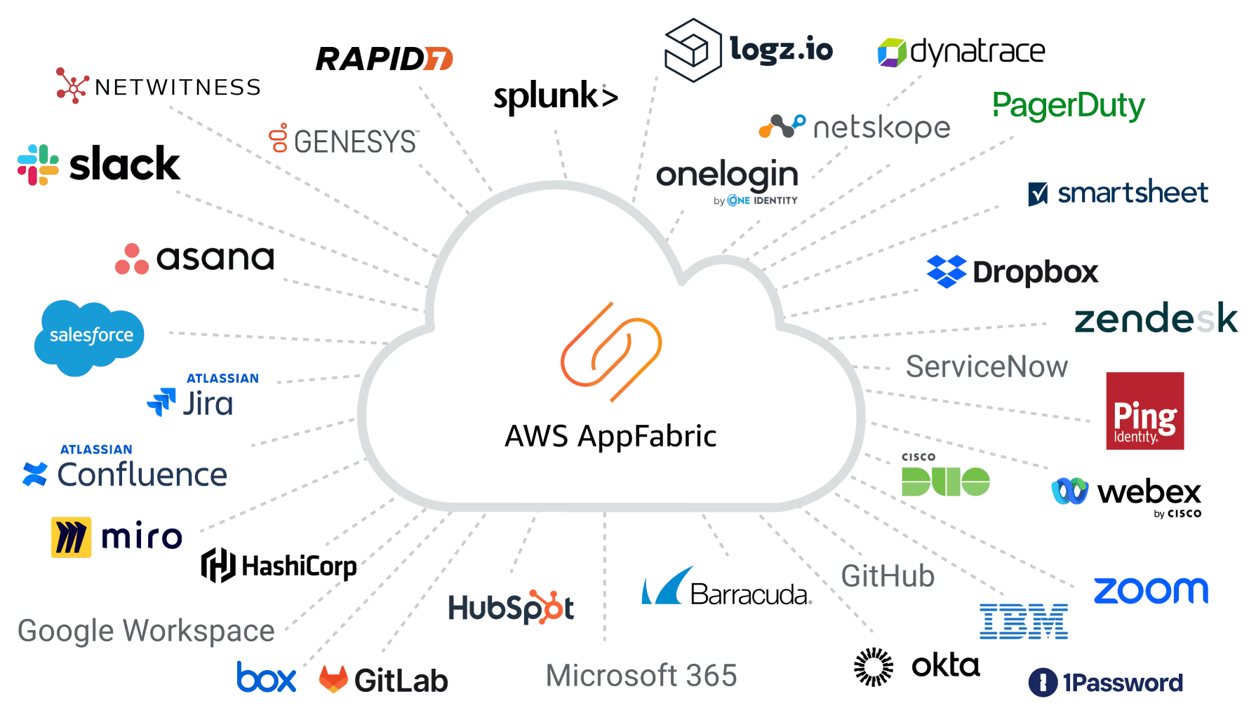 AWS AppFabirc Partners Cloud