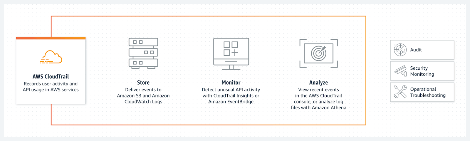 AWS CloudTrail Capabilities