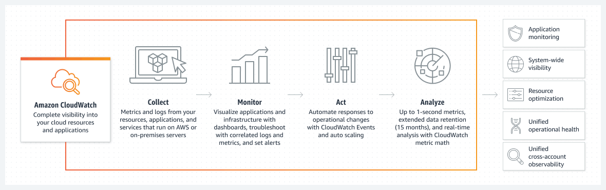 AWS CloudWatch Capabilities