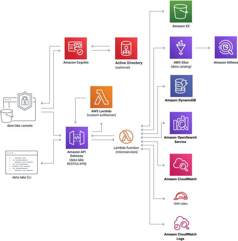 AWS Data Lake Architecture