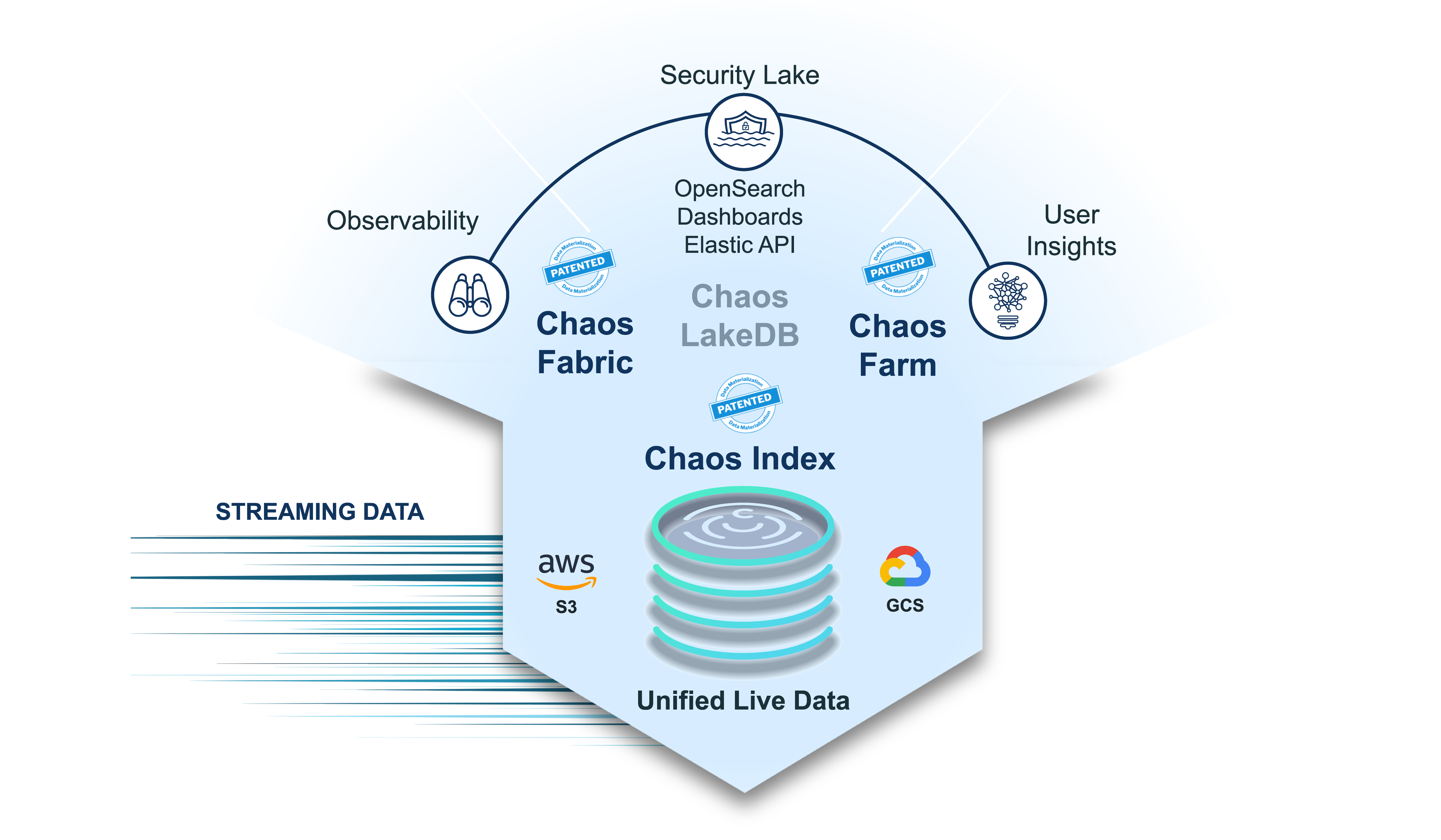 Chaos LakeDB