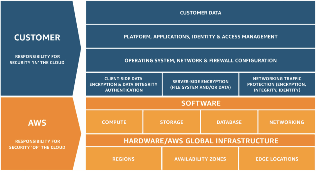 Cloud Security and Compliance Responsibilities