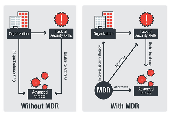 Cybersecurity Benefits for Organizations Using MDR