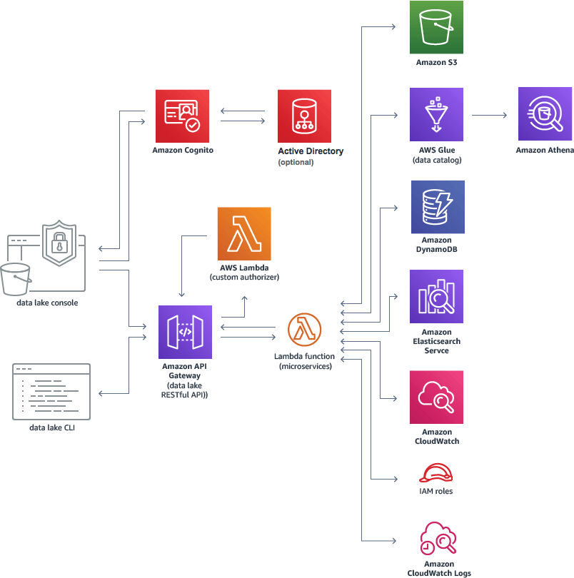 Data Lake with AWS