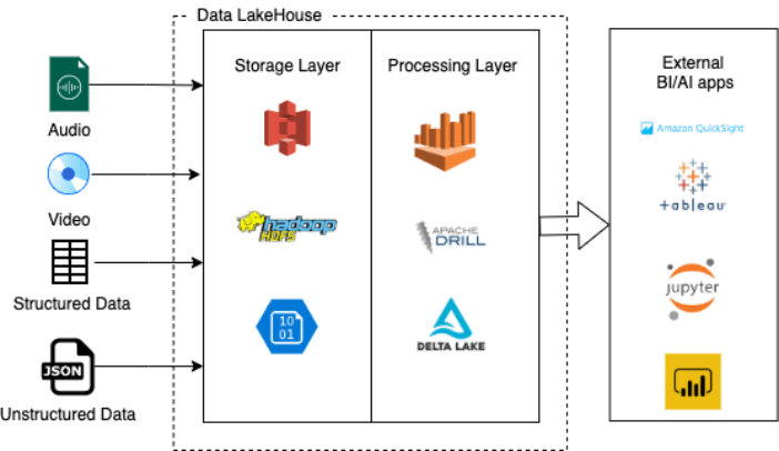 Data Lakehouse Example