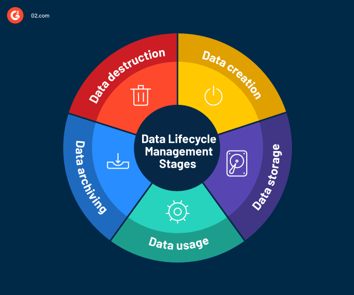 Data Lifecycle Management Stages