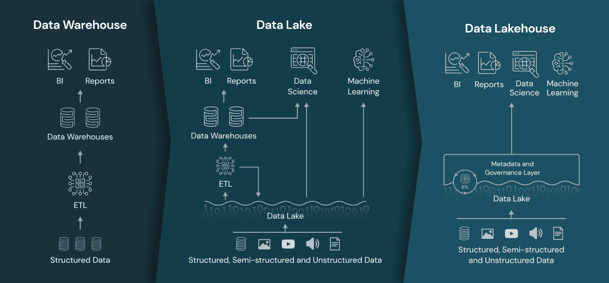 Data Warehouse Data Lake and Lakehouse Comparison