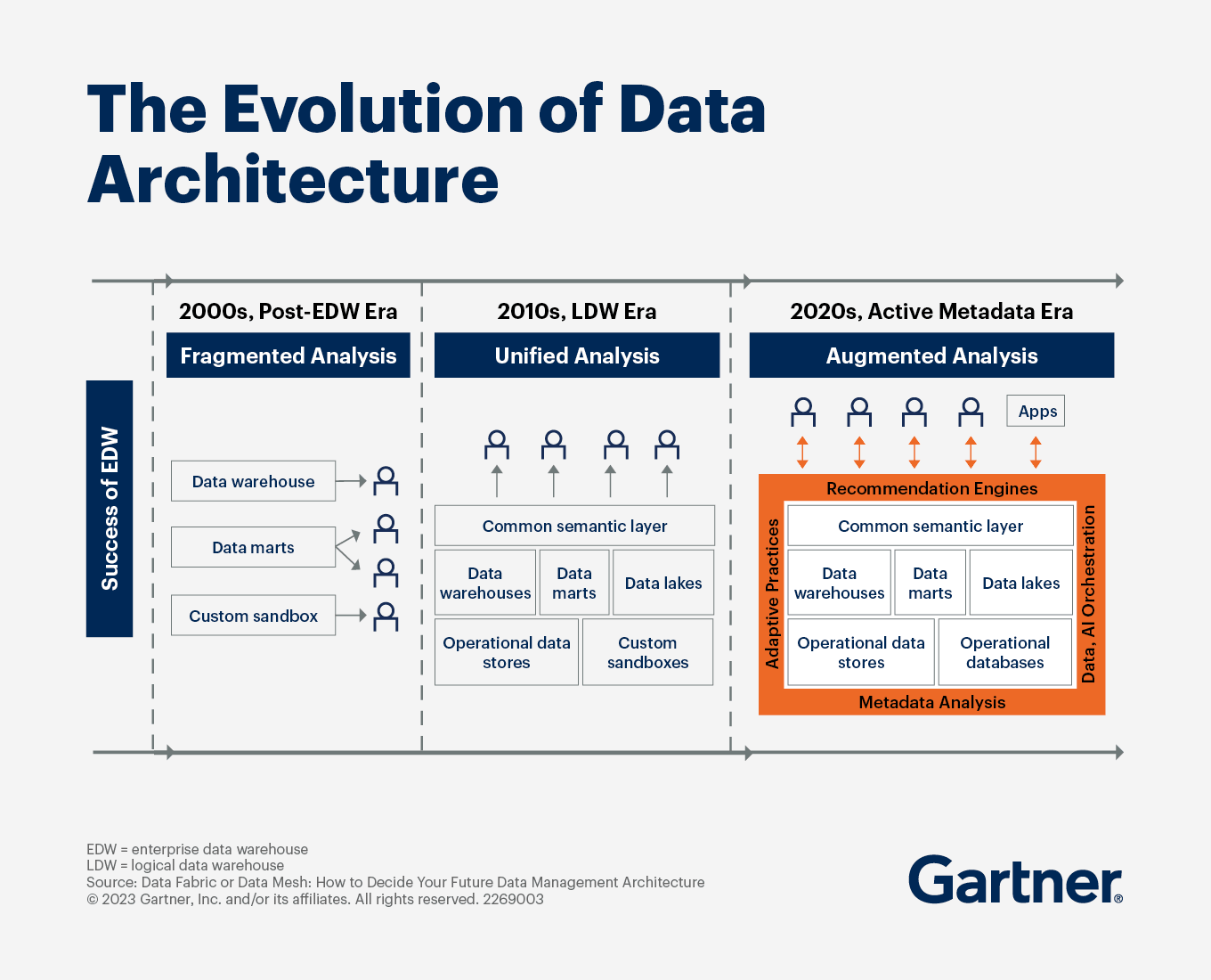 Database Architecture Evolution and Changes