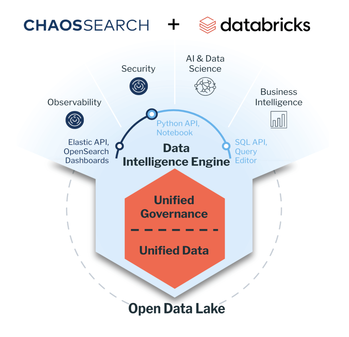 How to use ChaosSearch and Databricks together.