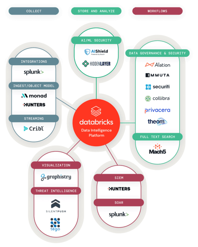 Databricks Intelligence Partners