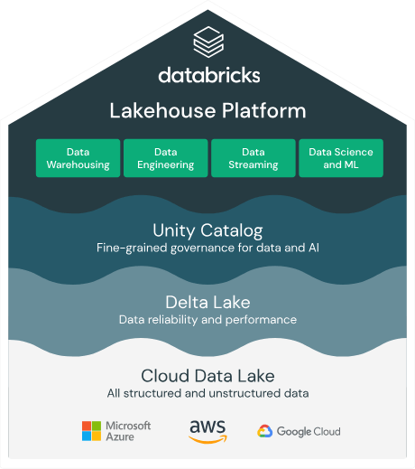 Databricks Lakehouse Platform