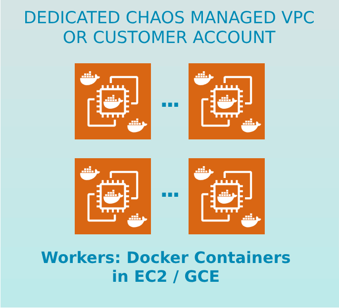 Dedicated Chaos Managed VPC