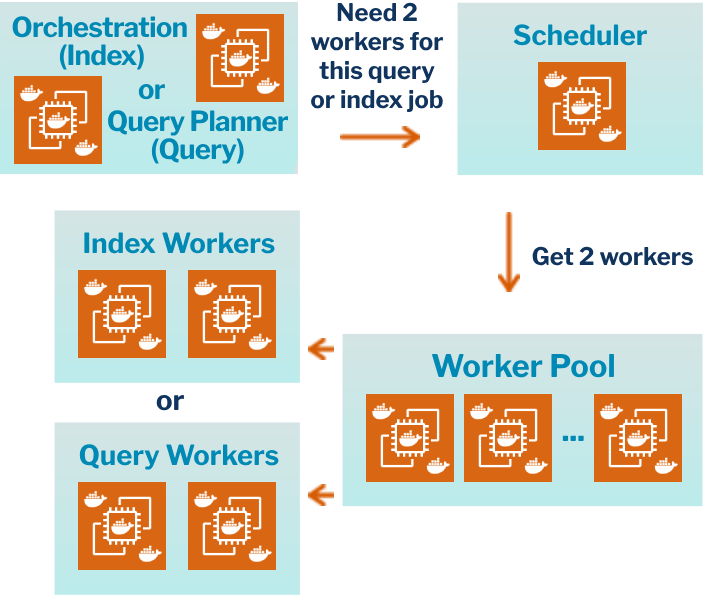 Distributed OS