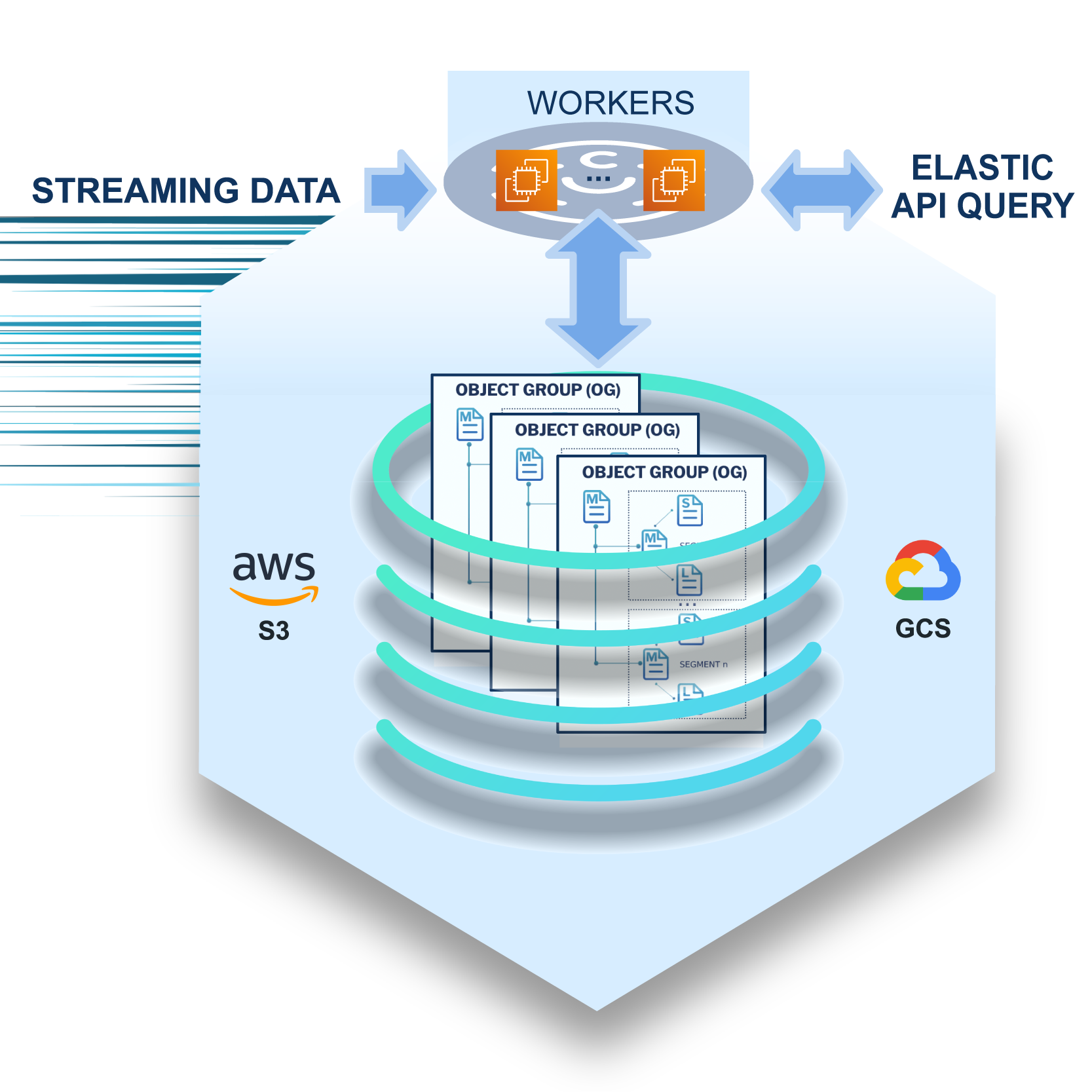 Distributed Stream Ingestion and Querying