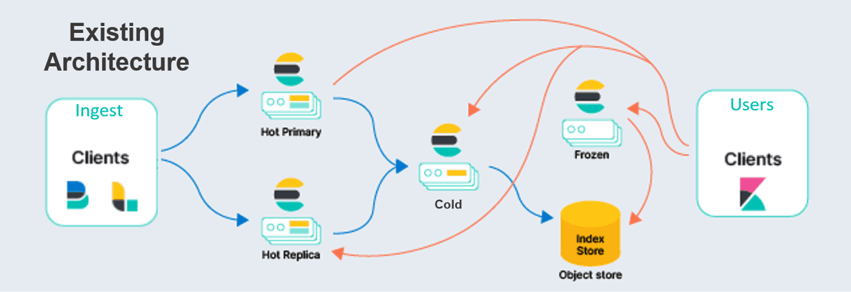 Elastic Stack Architecture