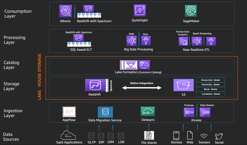 Example of AWS Data Lakehouse Architecture