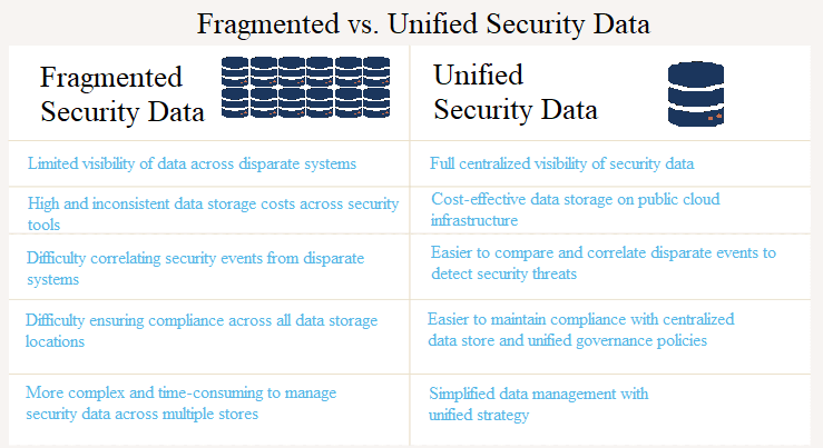 Fragmented vs Unified Data Security