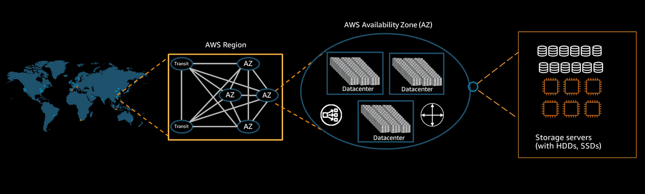 How Data Remains Accessible in the Cloud S3