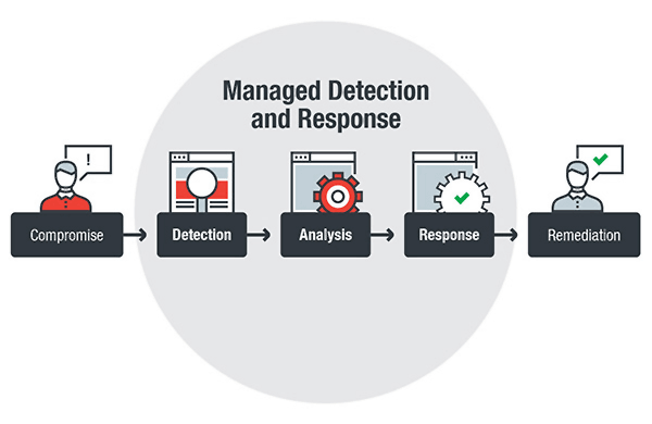 How Incidents Are Resolved With MDR