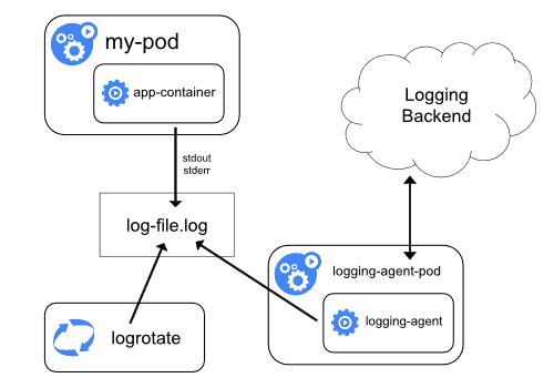 Kubernetes Cluster-level Monitoring