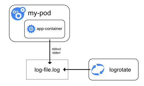 Node-level Logging