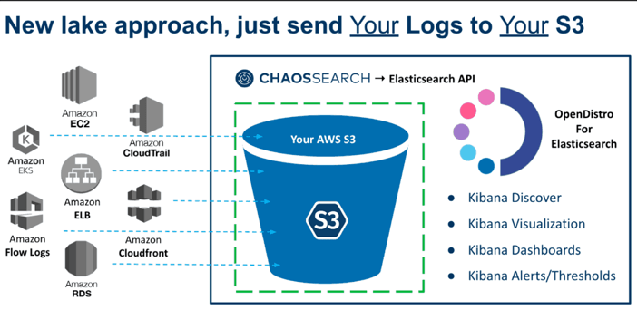 S3 Data Lake Architecture