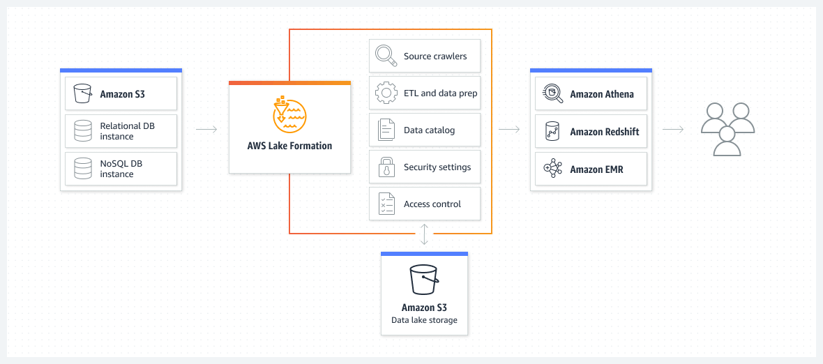 S3 Data Lake