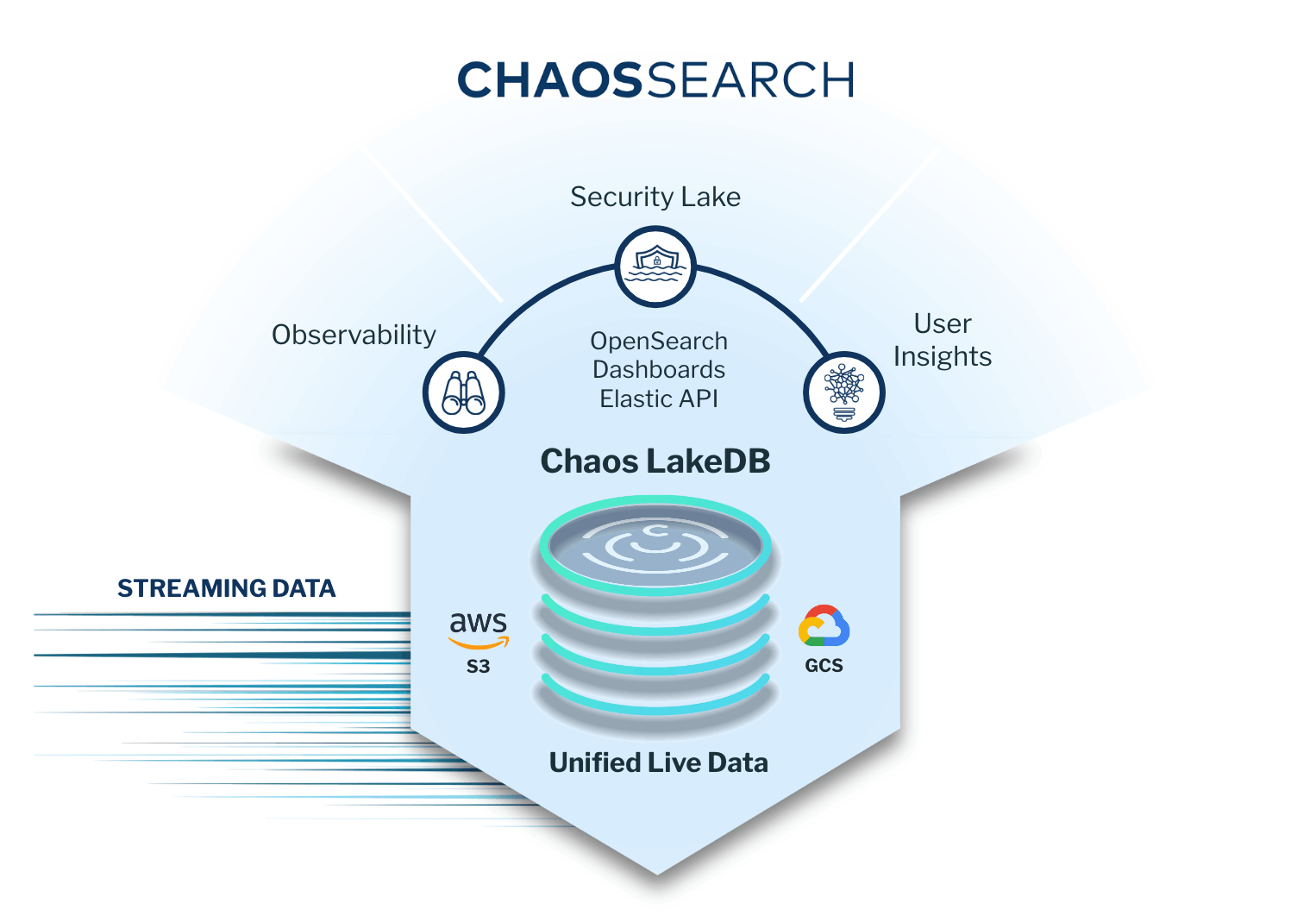 ChaosSearch Architecture: Chaos LakeDB