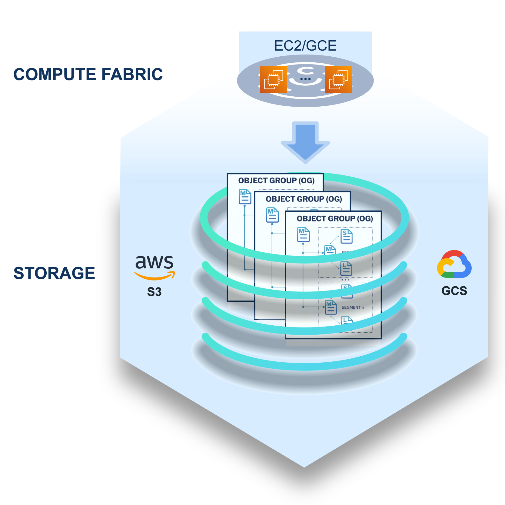 Serverless and Stateless Fabric