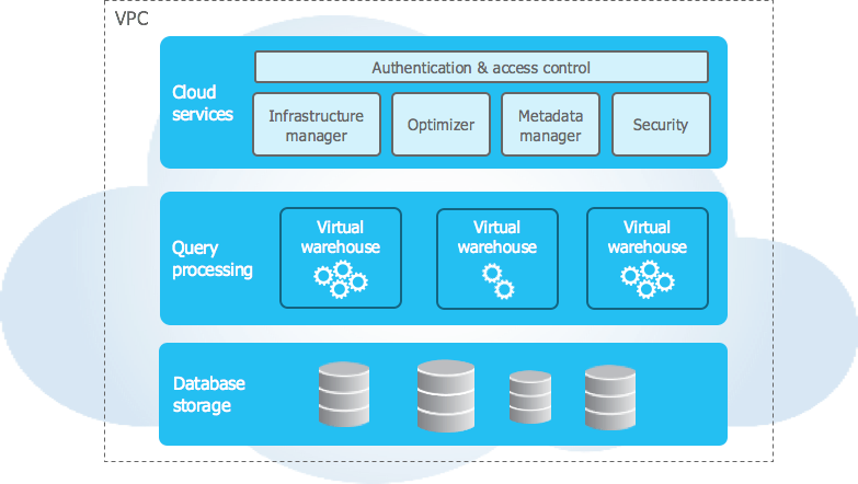 Snowflake Data Architecture