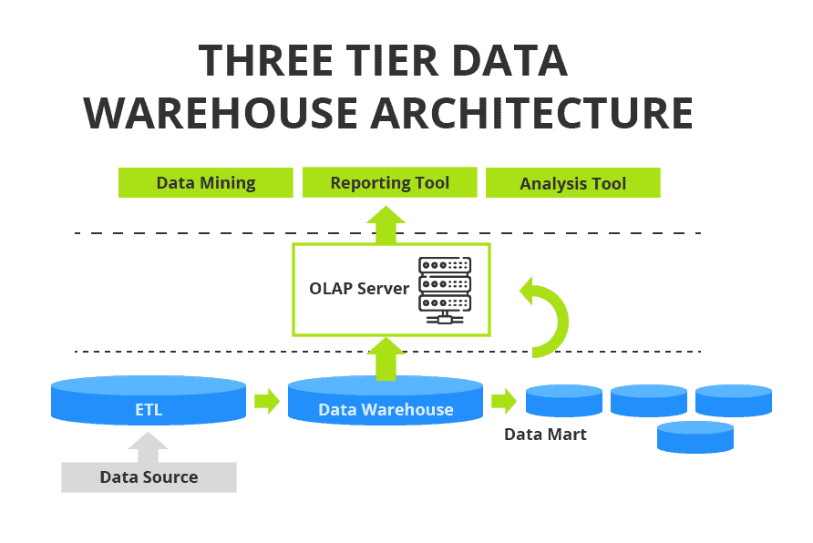 Three Tier Data Warehouse Architecture