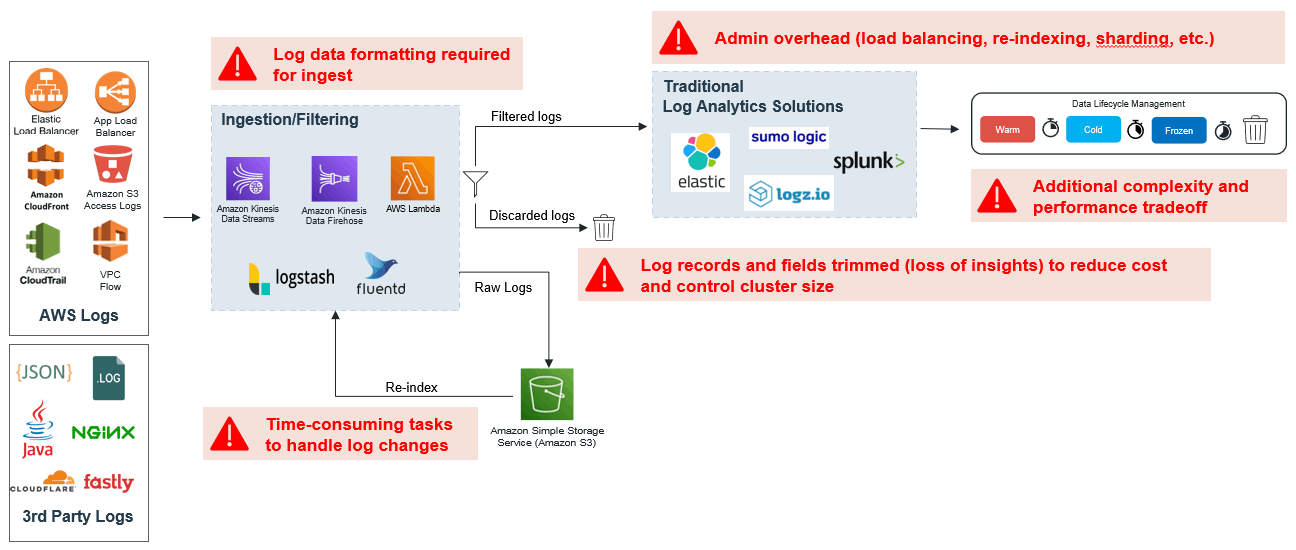 Tranditional Log Analytics Architecture for FinTech Companies