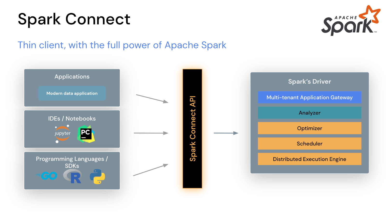 Understand the New Spark Connect for Clusters